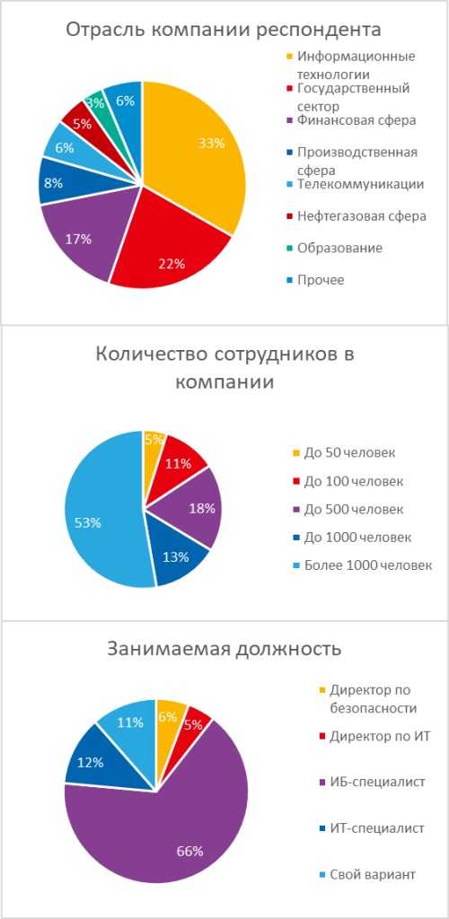 [Исследование] Почти 50% ИБ-систем в российских компаниях – отечественные, фото 1