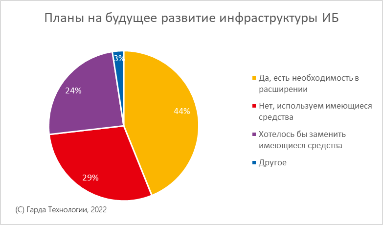 [Исследование] Почти 50% ИБ-систем в российских компаниях – отечественные, фото 6