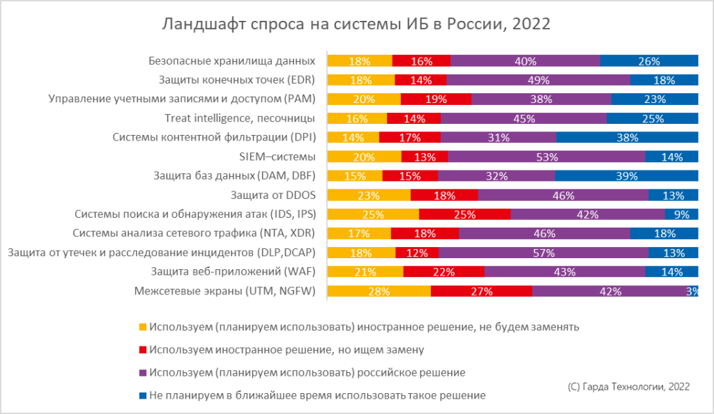 [Исследование] Почти 50% ИБ-систем в российских компаниях – отечественные, фото 3