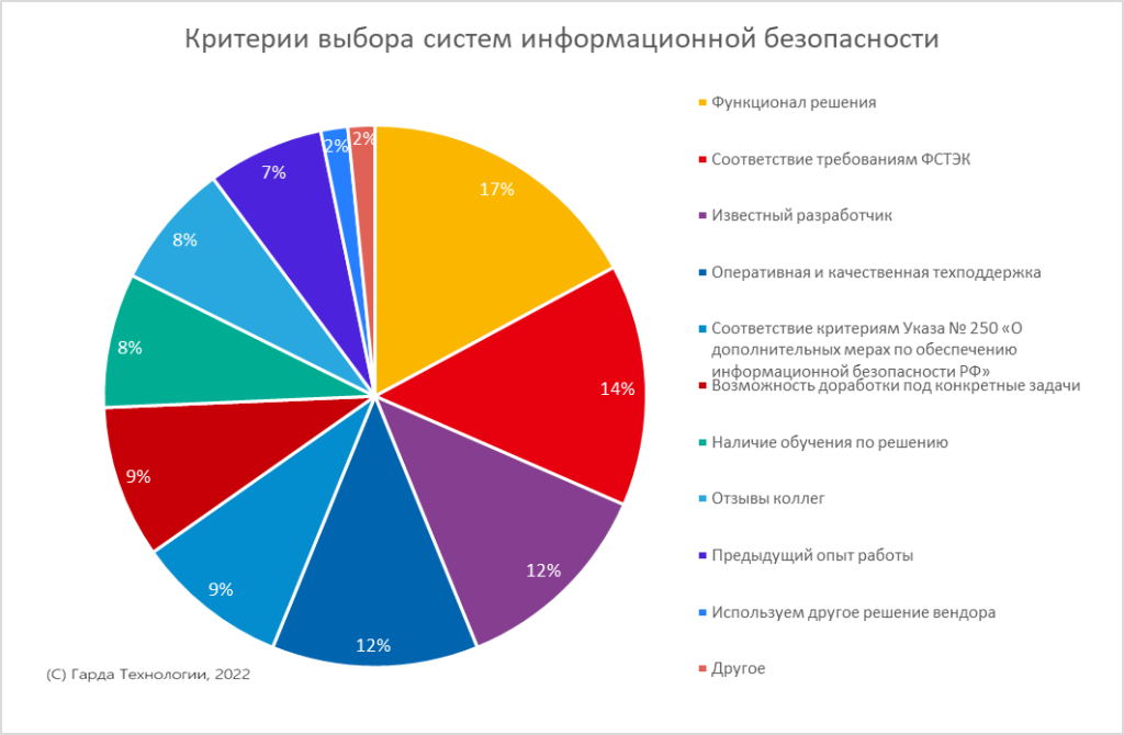 [Исследование] Почти 50% ИБ-систем в российских компаниях – отечественные, фото 4